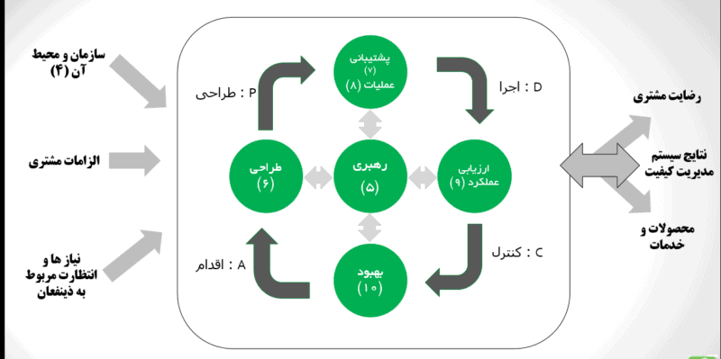 طراحی و بهبود فرآیندهای سازمانی