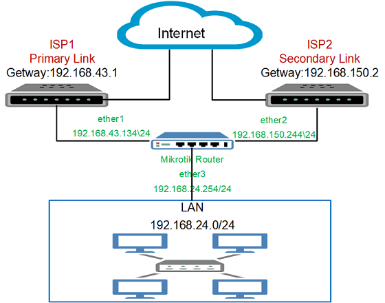 آموزش راه اندازی Failover لینک در میکروتیک | ویدیویی