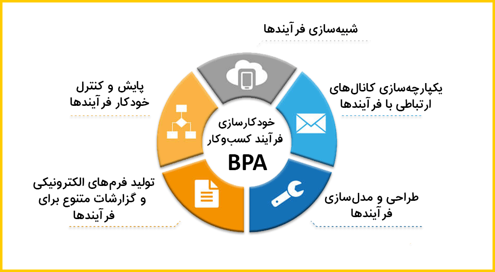 اتوماسیون فرآیند کسب و کار