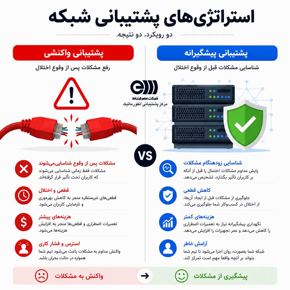 جلوگیری از قطعی سرور با پشتیبانی پیشگیرانه شبکه و سرور