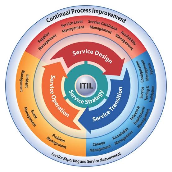 چارچوب استاندارد ITIL در مدیریت پشتیبانی شبکه عصر ارتباط