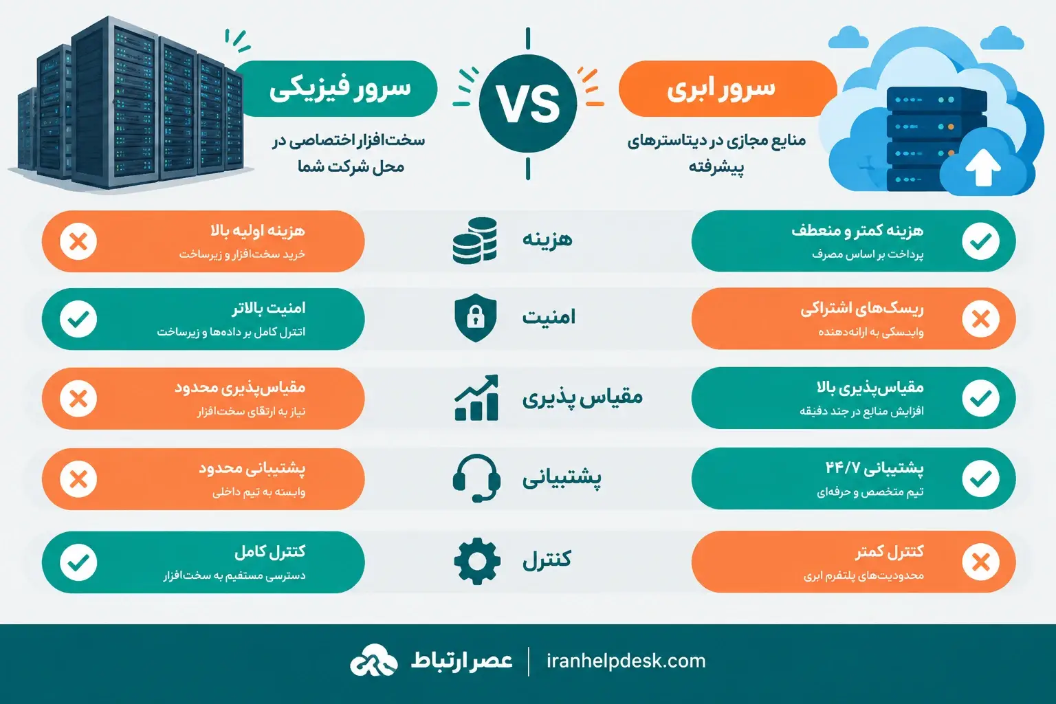اینفوگرافیک تفاوت سرور فیزیکی و سرور ابری